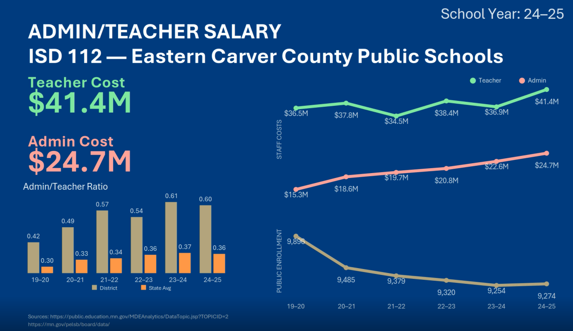 Administrative costs increasing