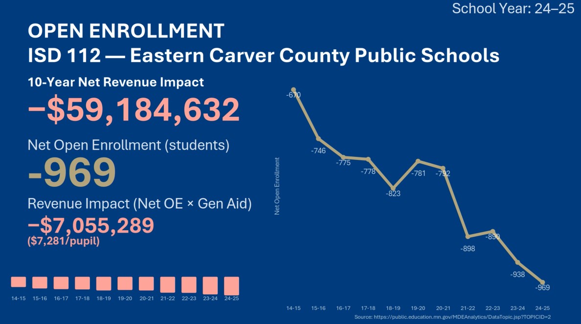 D112 Eastern Carver County Public Schools are losing students.